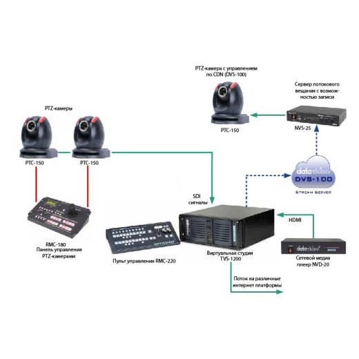 DataVideo Interactive Video Production